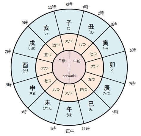 古代時間用語